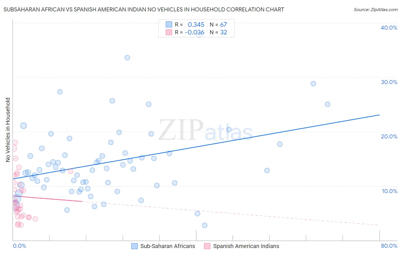 Subsaharan African vs Spanish American Indian No Vehicles in Household