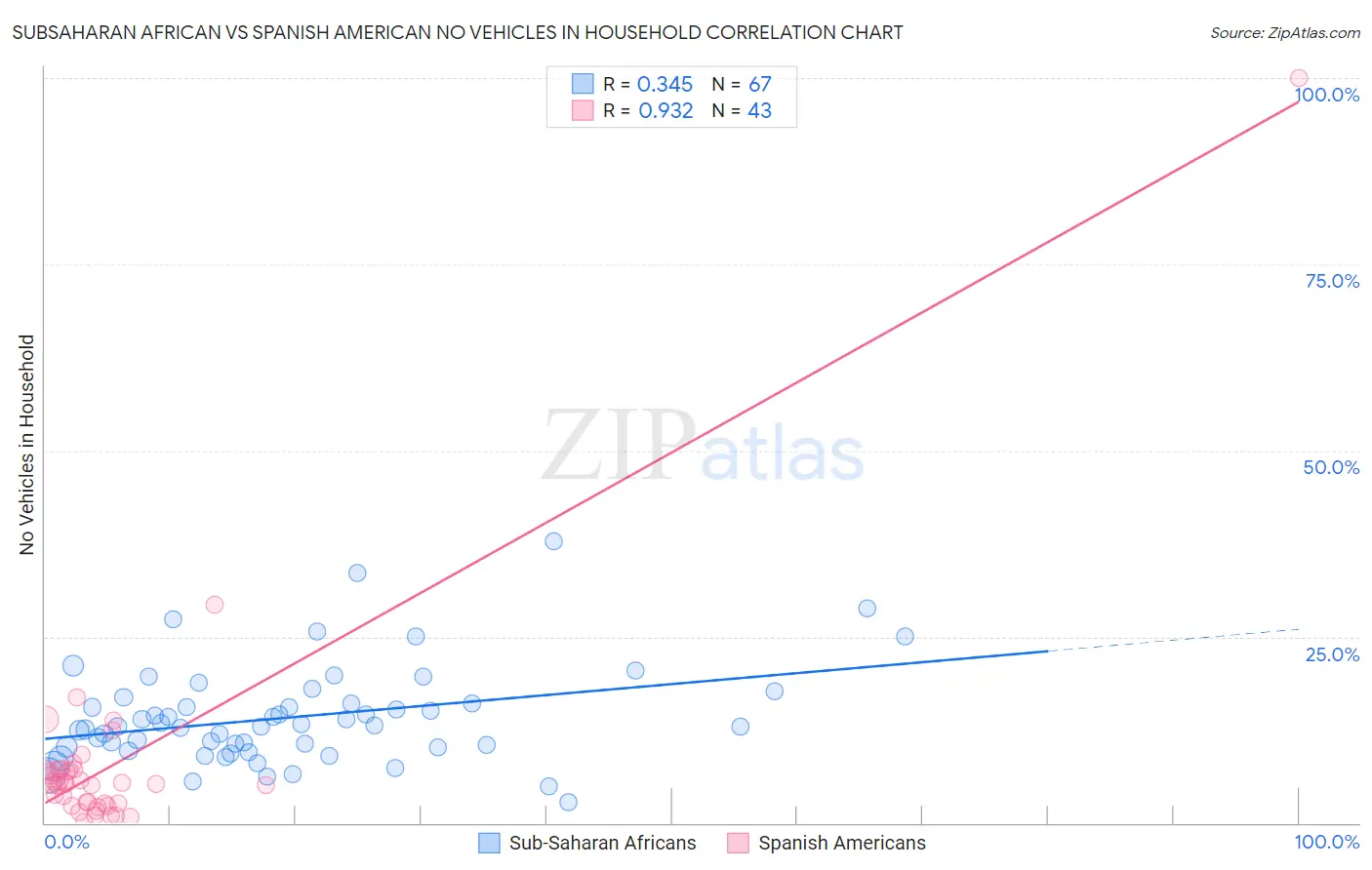Subsaharan African vs Spanish American No Vehicles in Household
