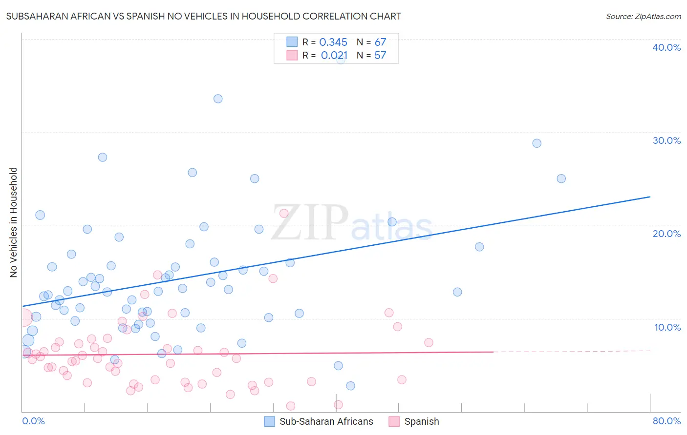 Subsaharan African vs Spanish No Vehicles in Household