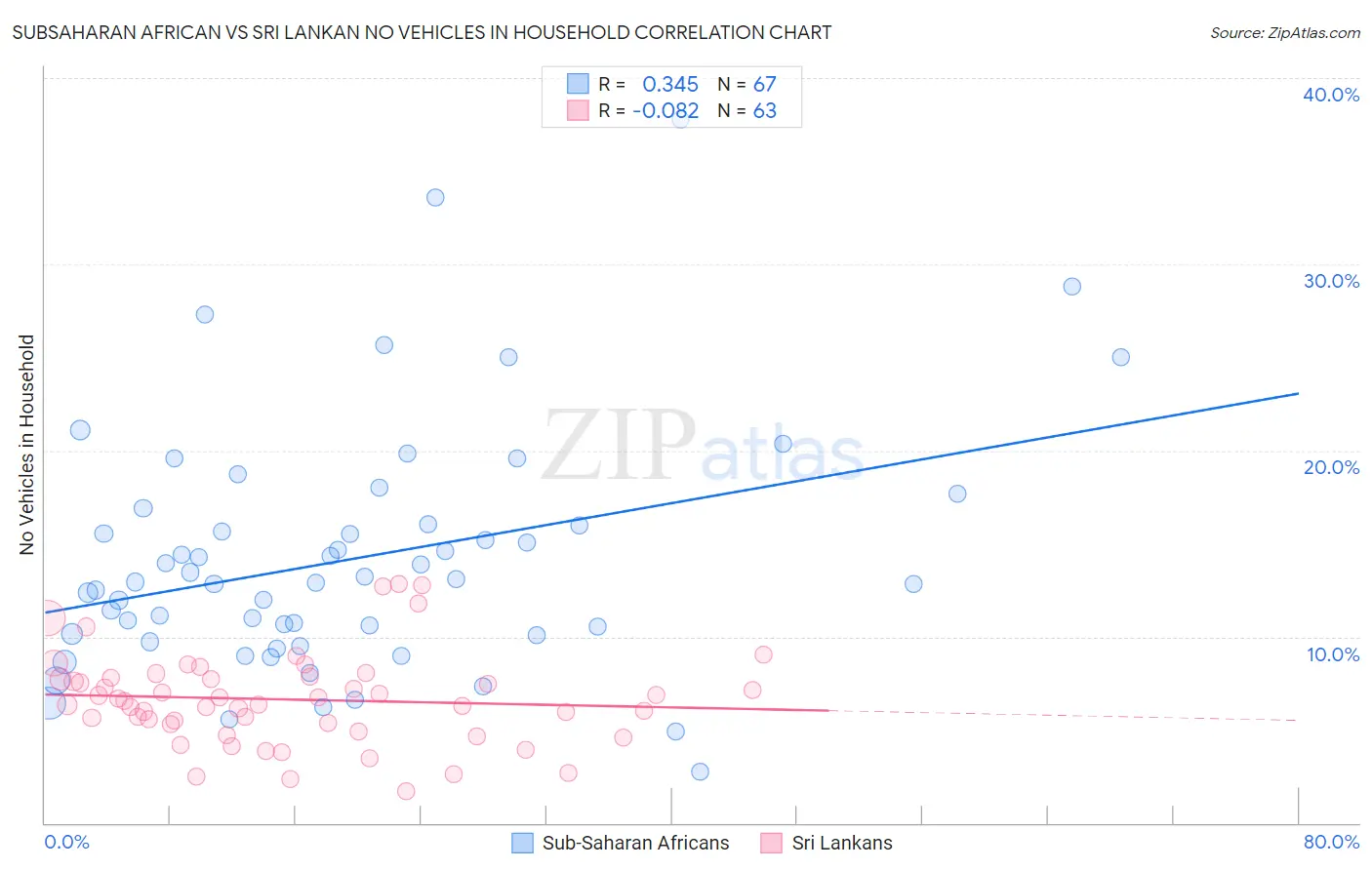 Subsaharan African vs Sri Lankan No Vehicles in Household