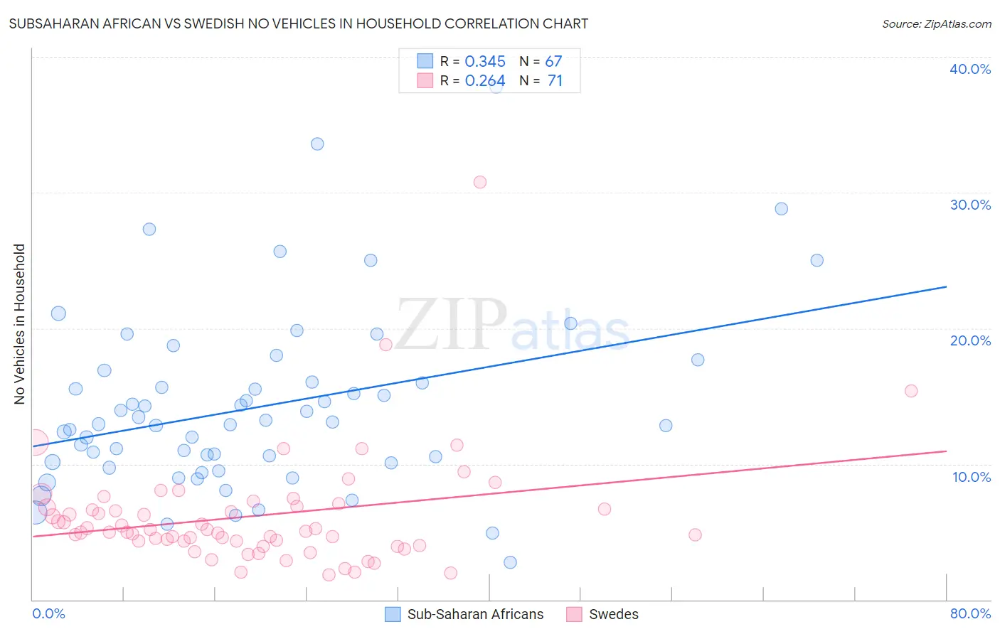 Subsaharan African vs Swedish No Vehicles in Household