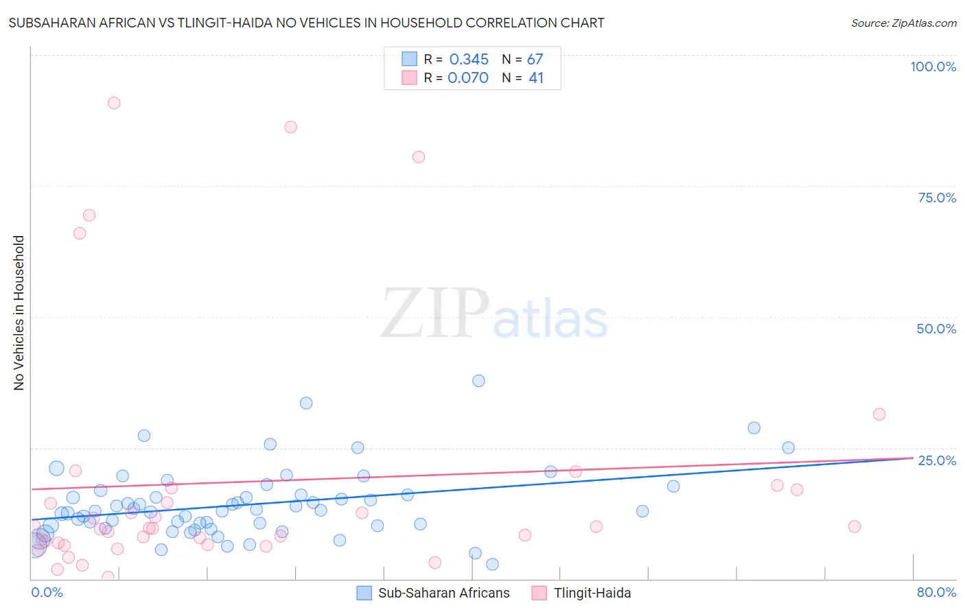 Subsaharan African vs Tlingit-Haida No Vehicles in Household