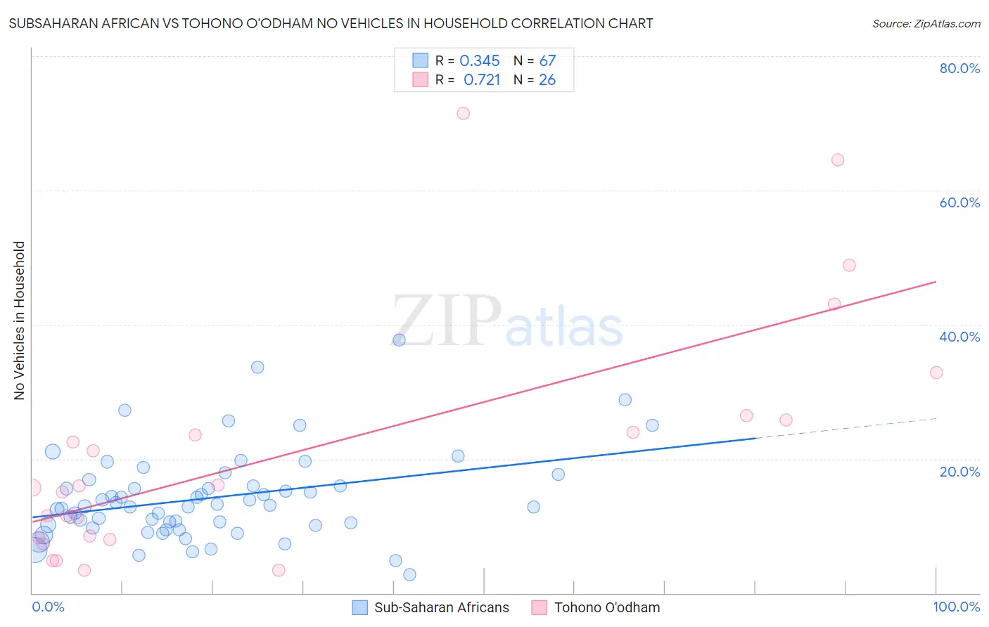 Subsaharan African vs Tohono O'odham No Vehicles in Household