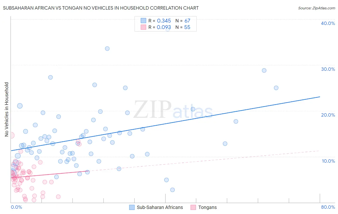 Subsaharan African vs Tongan No Vehicles in Household