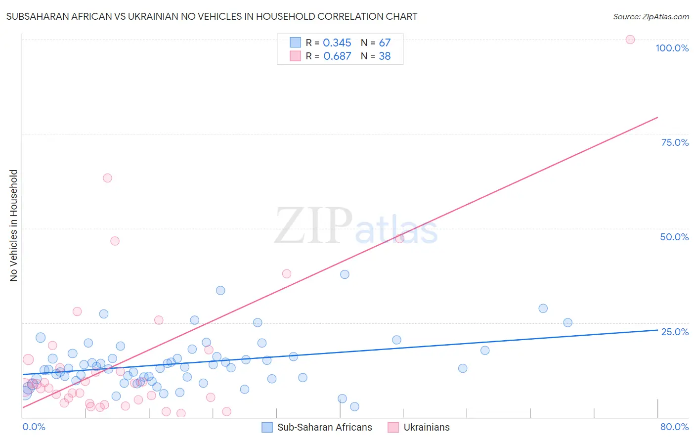 Subsaharan African vs Ukrainian No Vehicles in Household