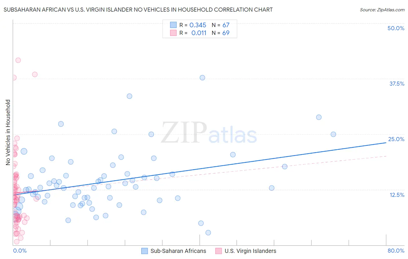 Subsaharan African vs U.S. Virgin Islander No Vehicles in Household