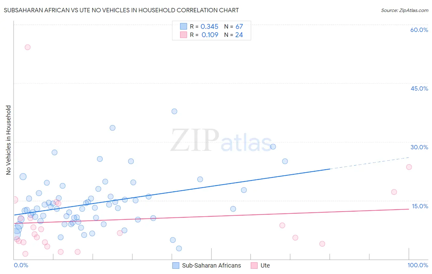 Subsaharan African vs Ute No Vehicles in Household