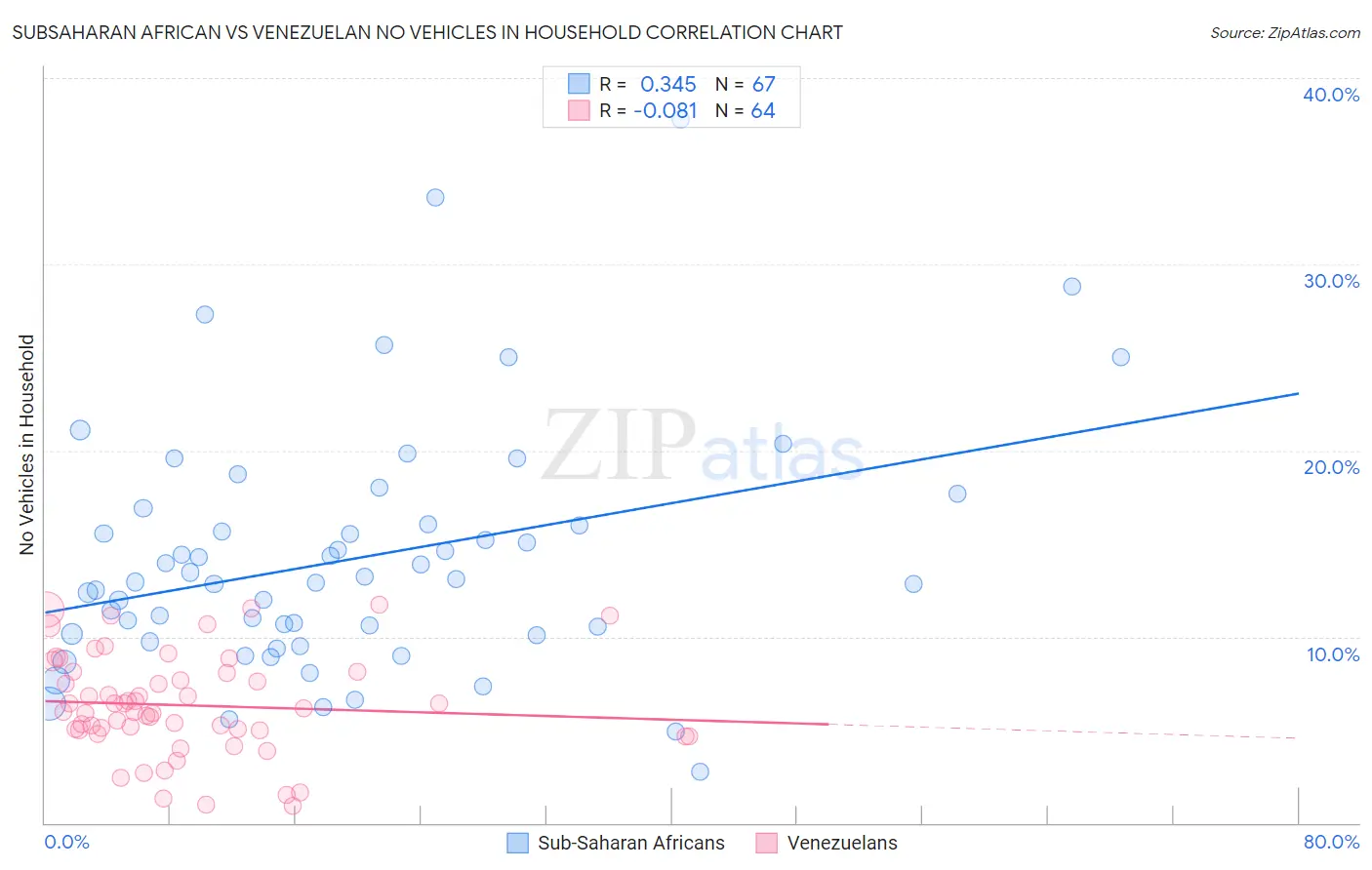 Subsaharan African vs Venezuelan No Vehicles in Household