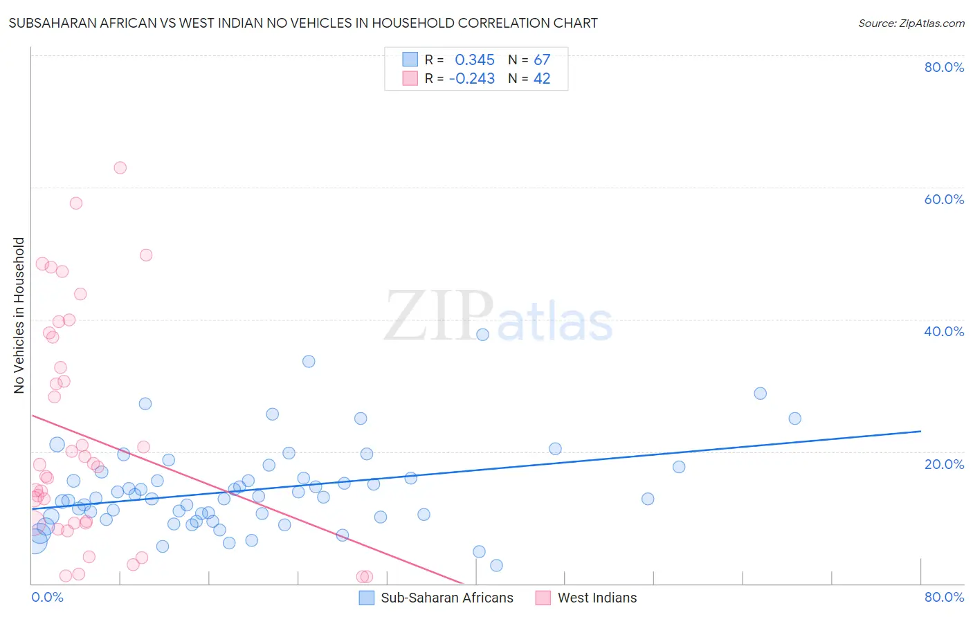 Subsaharan African vs West Indian No Vehicles in Household
