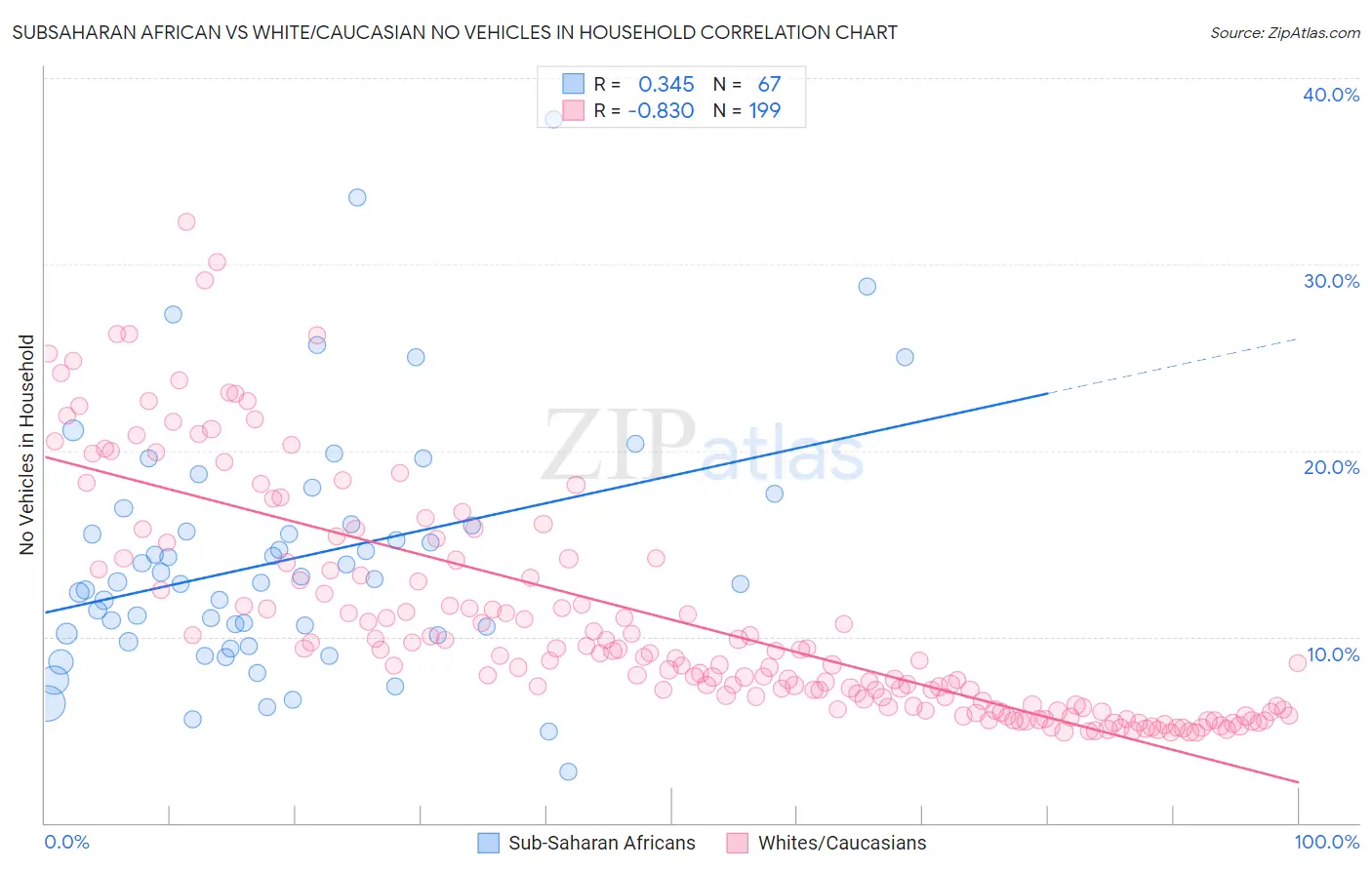 Subsaharan African vs White/Caucasian No Vehicles in Household