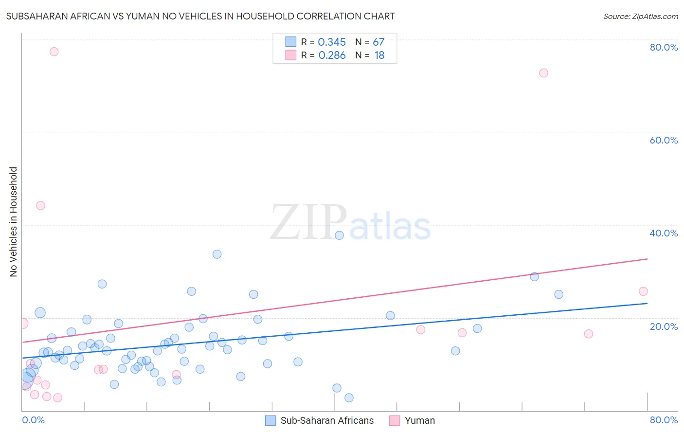 Subsaharan African vs Yuman No Vehicles in Household