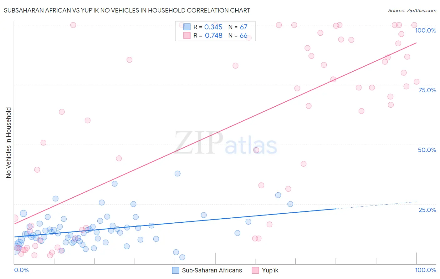 Subsaharan African vs Yup'ik No Vehicles in Household