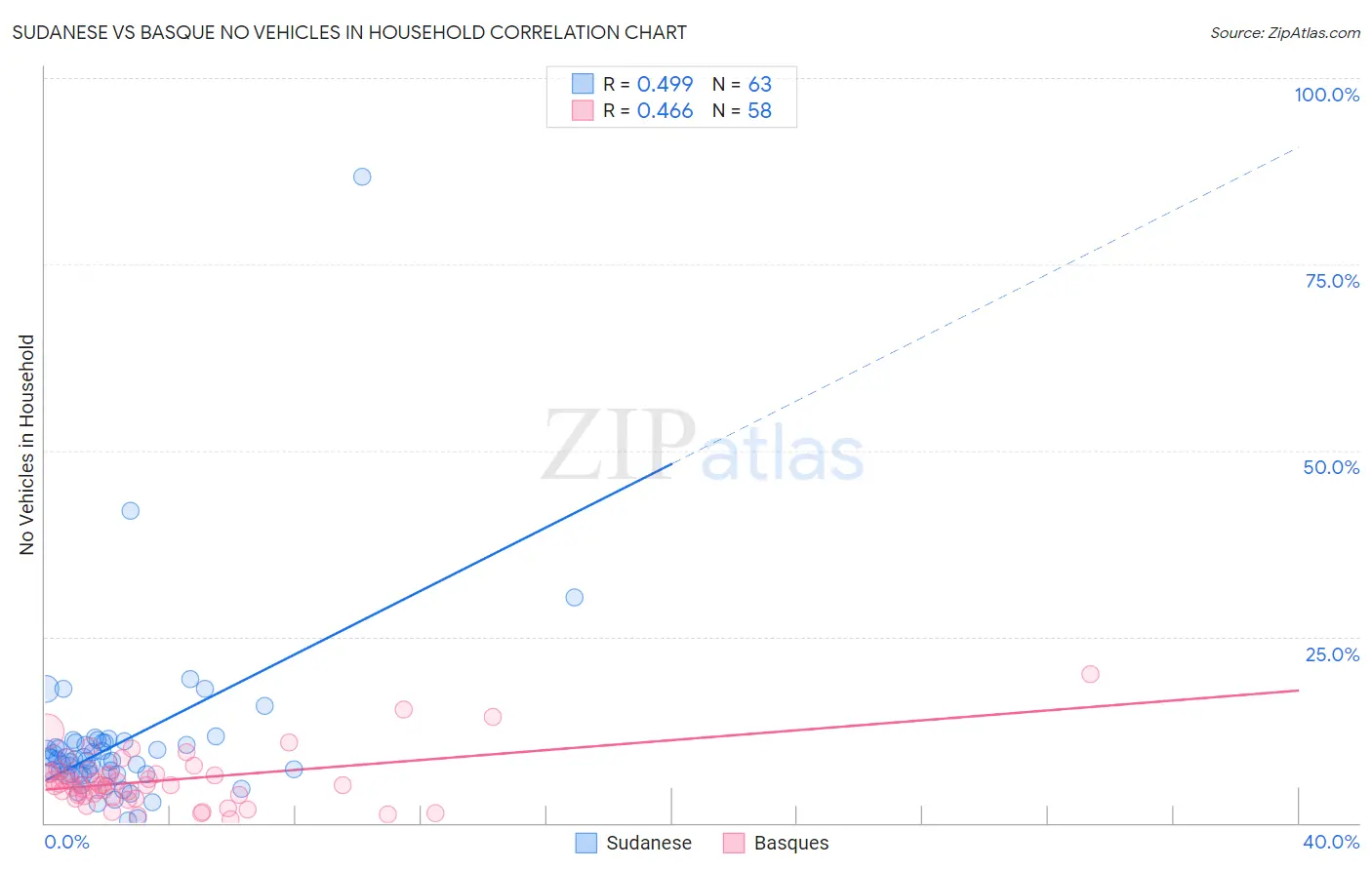 Sudanese vs Basque No Vehicles in Household