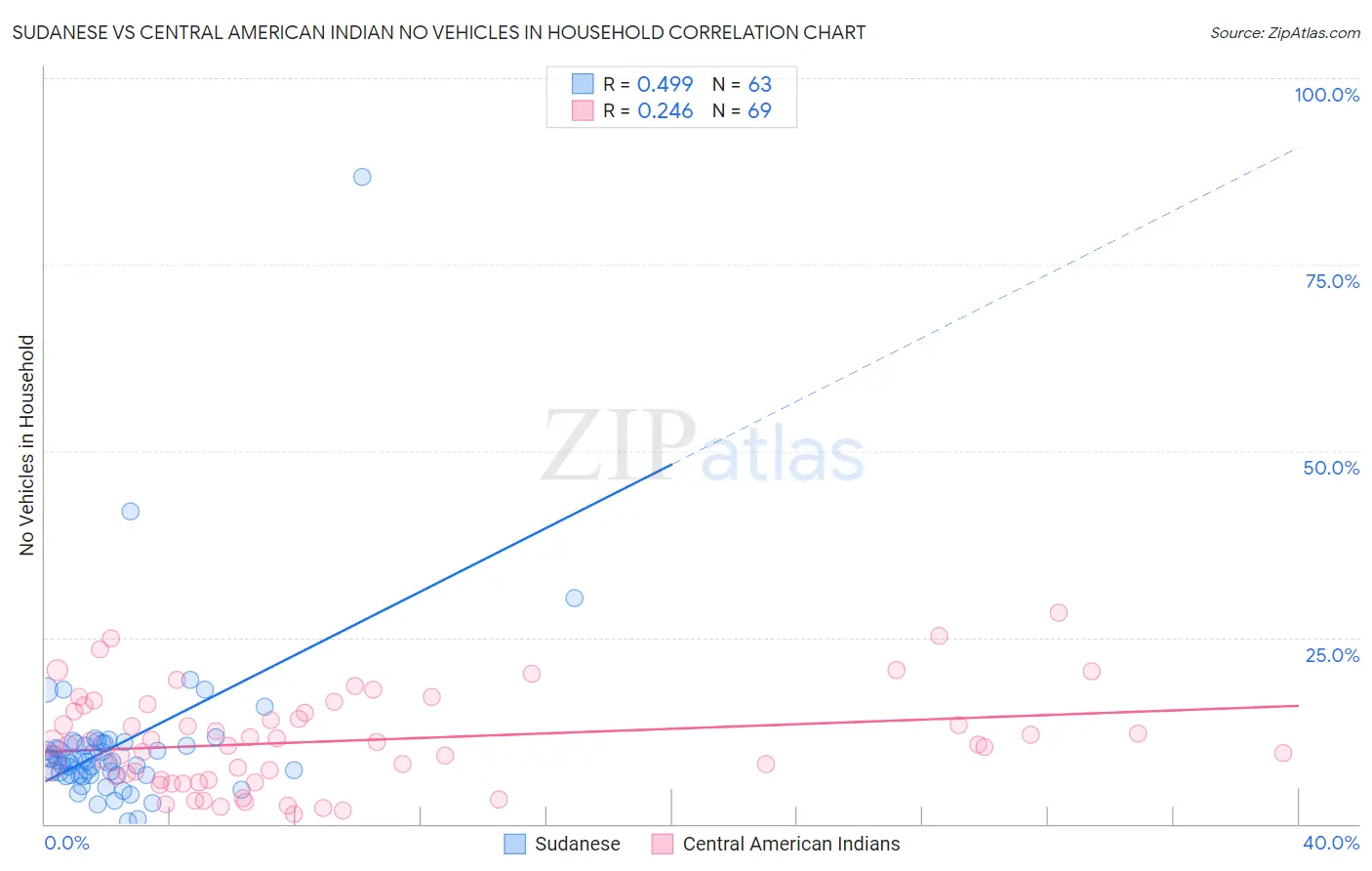 Sudanese vs Central American Indian No Vehicles in Household
