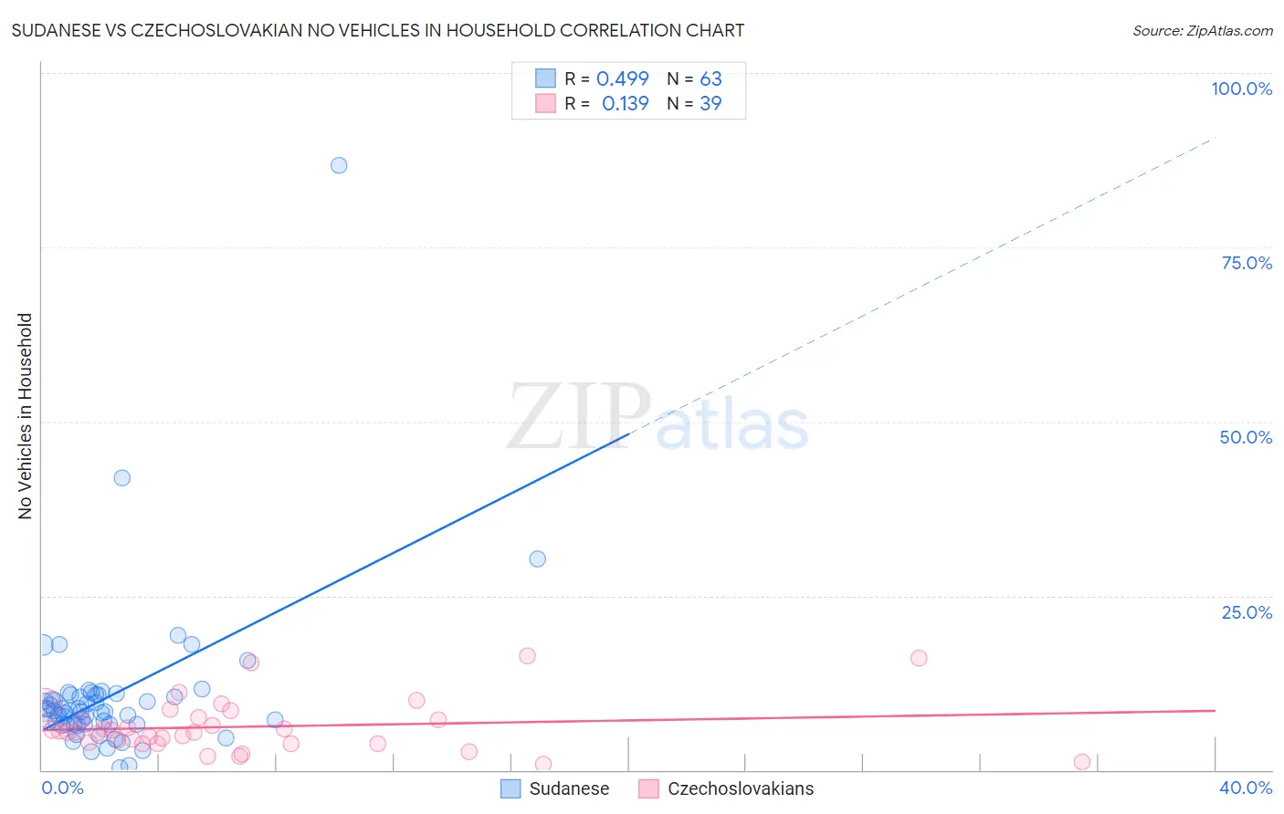 Sudanese vs Czechoslovakian No Vehicles in Household