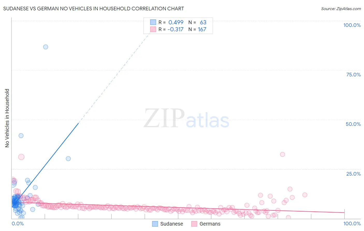 Sudanese vs German No Vehicles in Household
