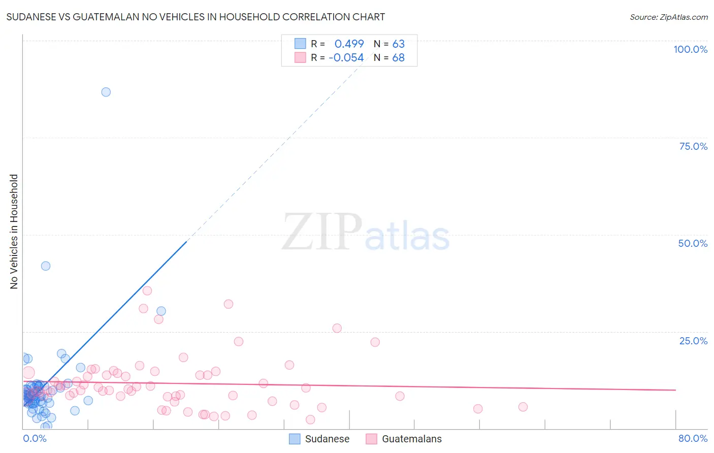 Sudanese vs Guatemalan No Vehicles in Household