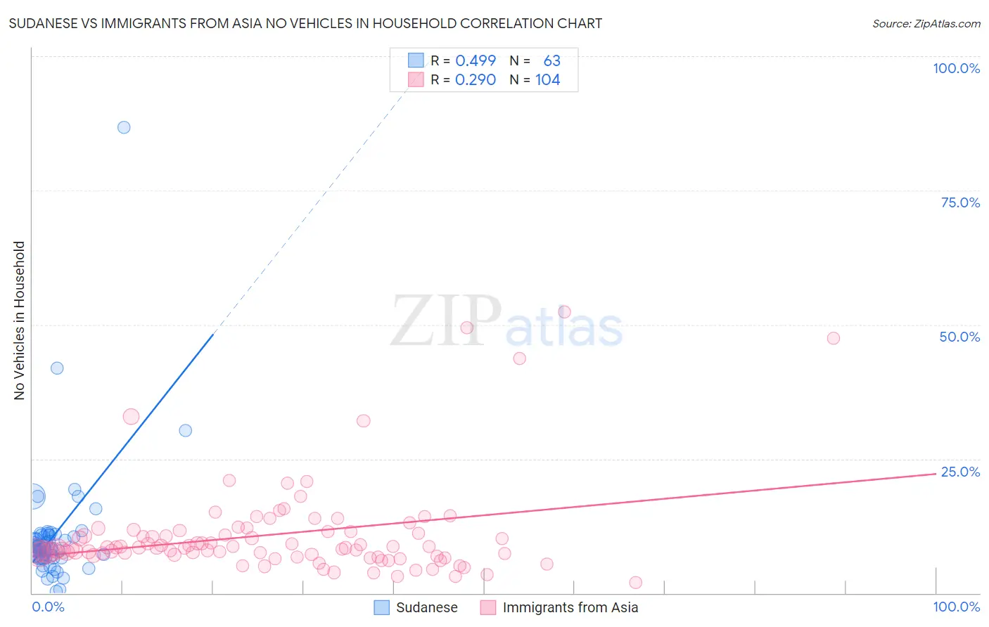 Sudanese vs Immigrants from Asia No Vehicles in Household