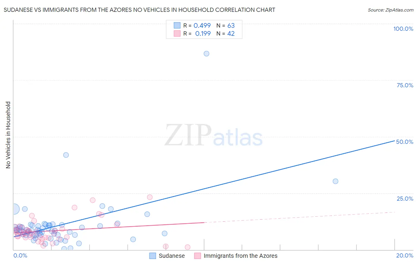 Sudanese vs Immigrants from the Azores No Vehicles in Household