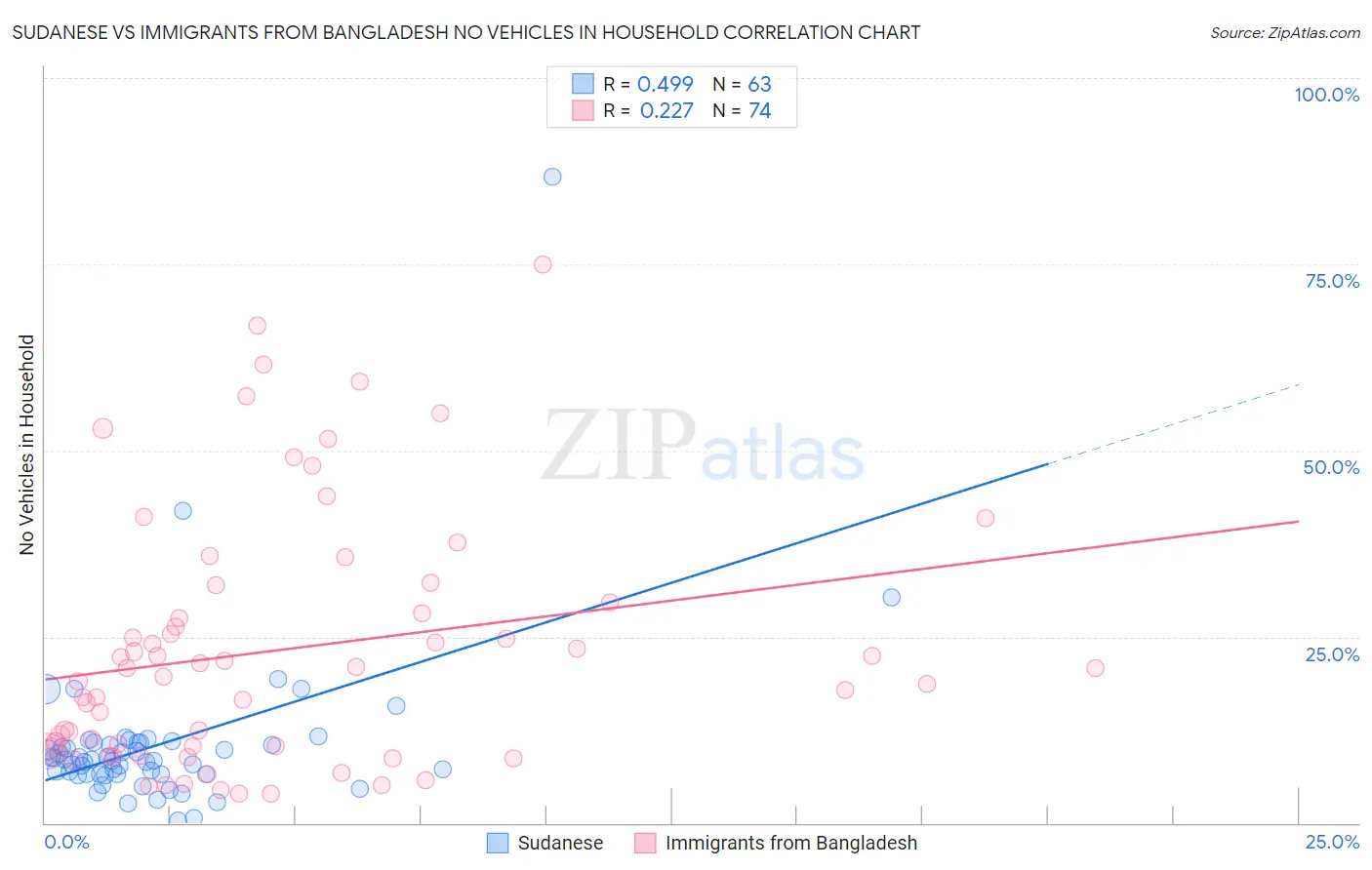 Sudanese vs Immigrants from Bangladesh No Vehicles in Household