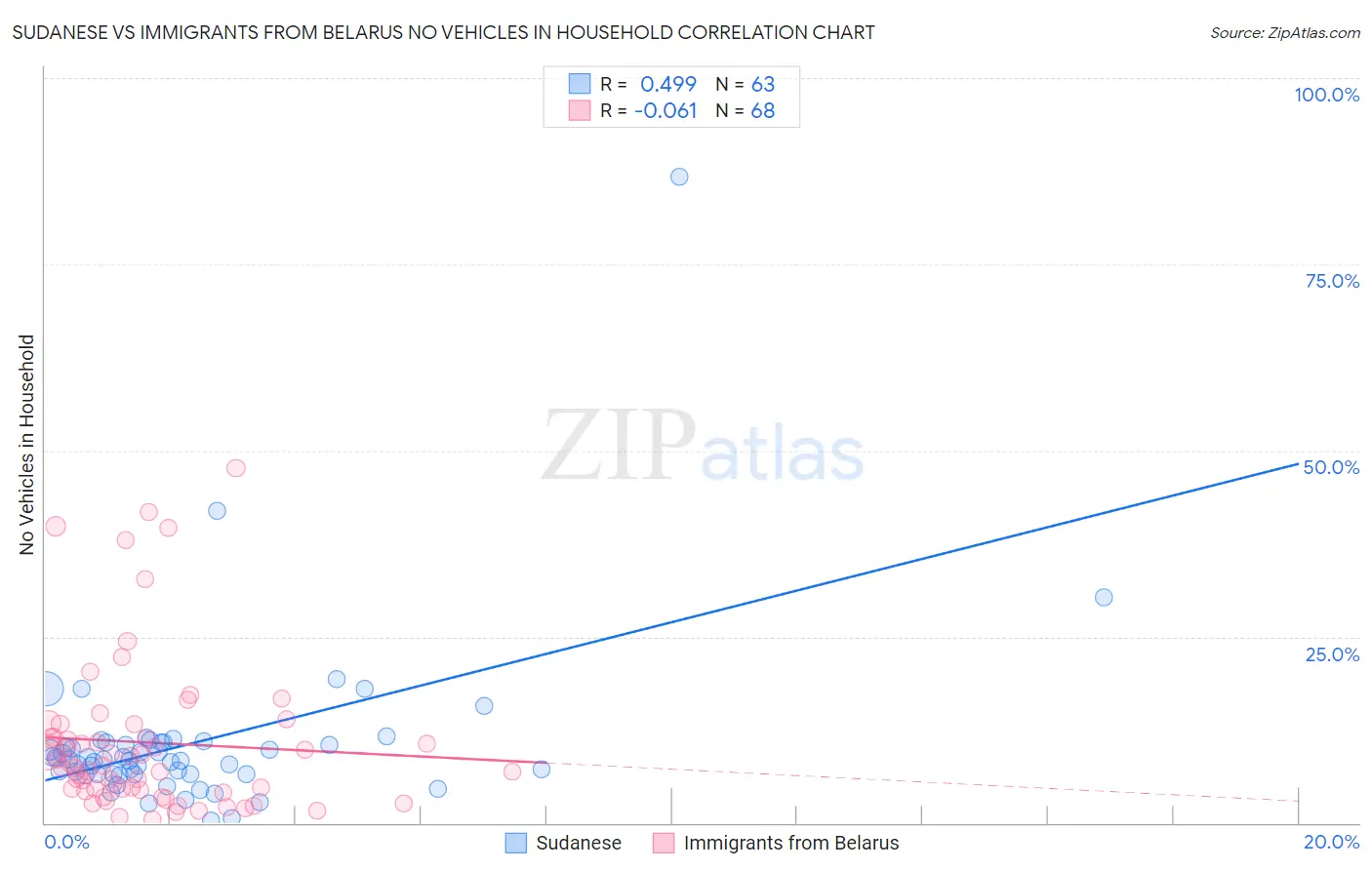 Sudanese vs Immigrants from Belarus No Vehicles in Household