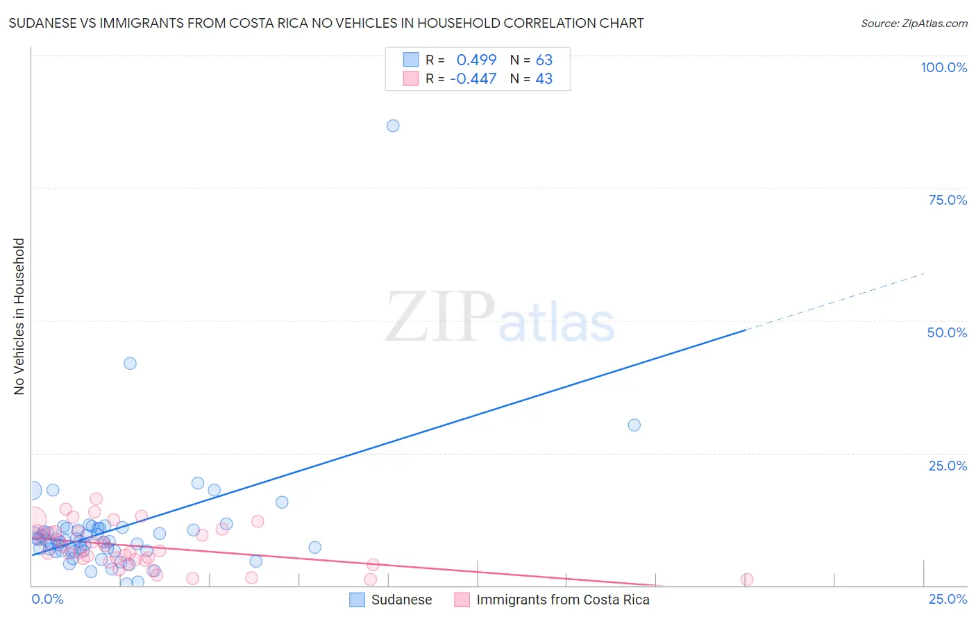 Sudanese vs Immigrants from Costa Rica No Vehicles in Household