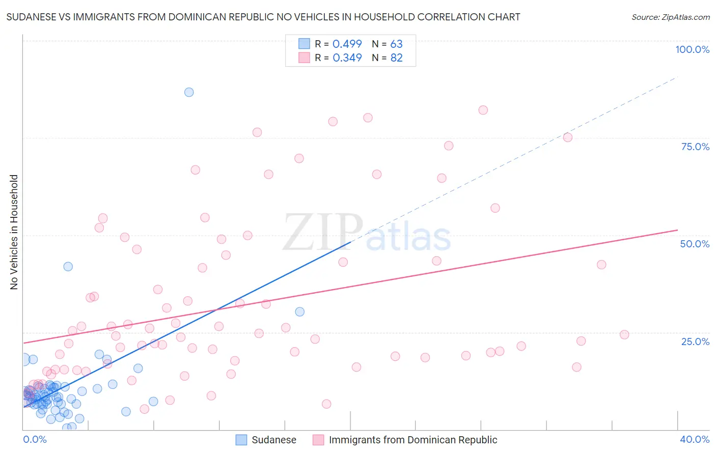 Sudanese vs Immigrants from Dominican Republic No Vehicles in Household