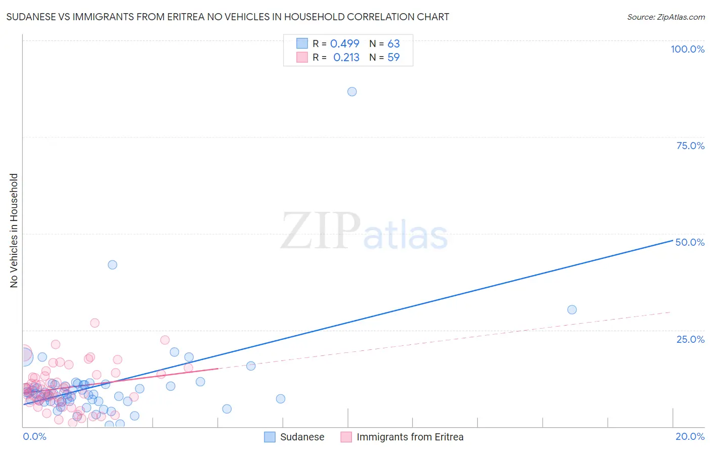 Sudanese vs Immigrants from Eritrea No Vehicles in Household