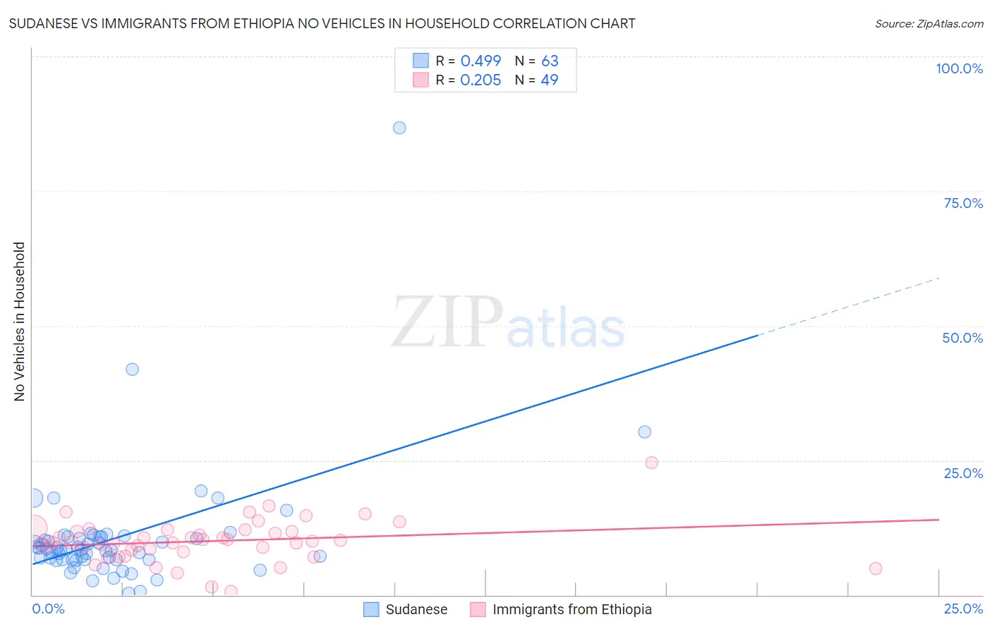 Sudanese vs Immigrants from Ethiopia No Vehicles in Household