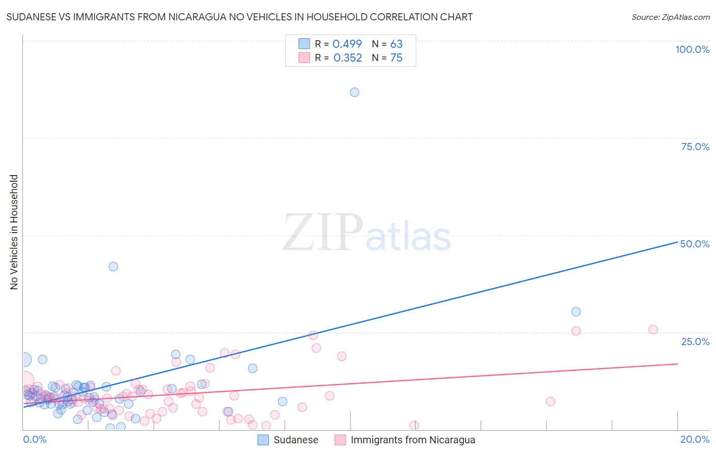 Sudanese vs Immigrants from Nicaragua No Vehicles in Household