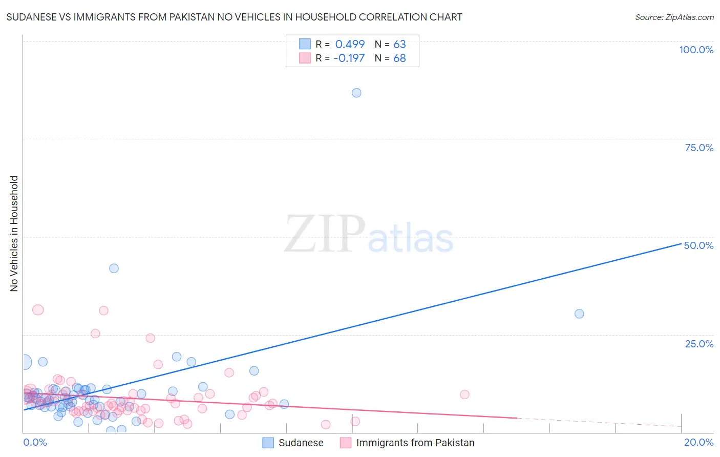 Sudanese vs Immigrants from Pakistan No Vehicles in Household