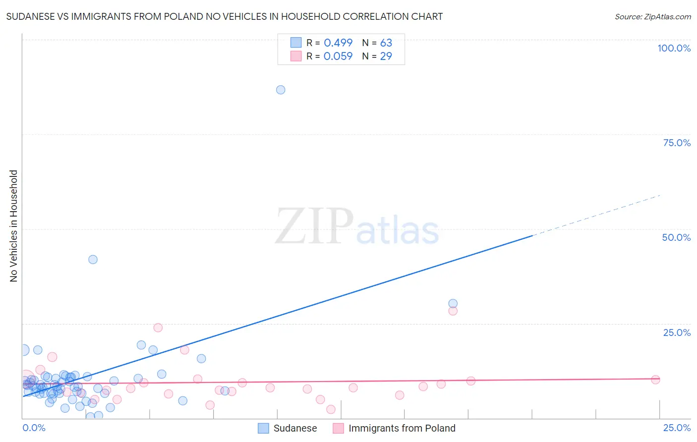 Sudanese vs Immigrants from Poland No Vehicles in Household