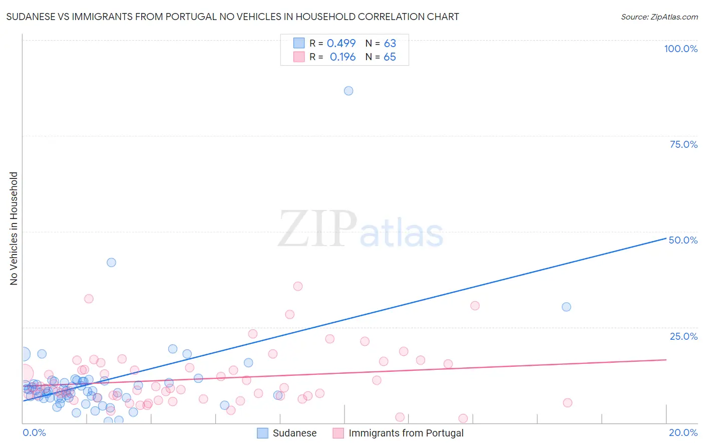 Sudanese vs Immigrants from Portugal No Vehicles in Household