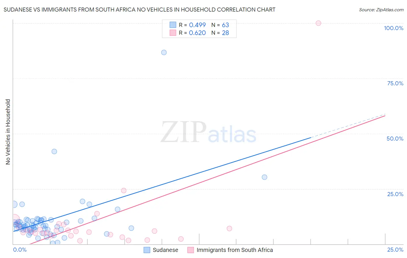 Sudanese vs Immigrants from South Africa No Vehicles in Household