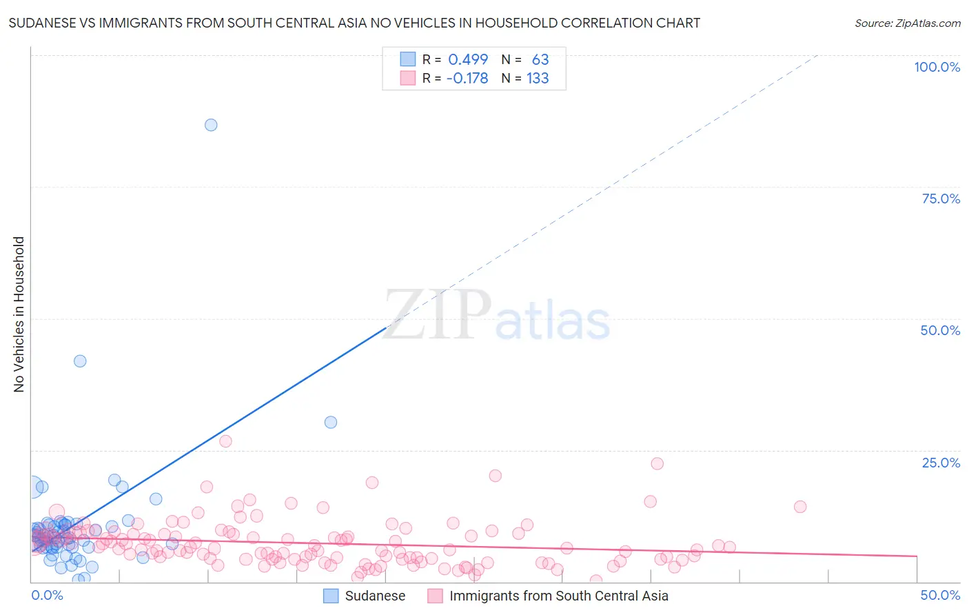 Sudanese vs Immigrants from South Central Asia No Vehicles in Household