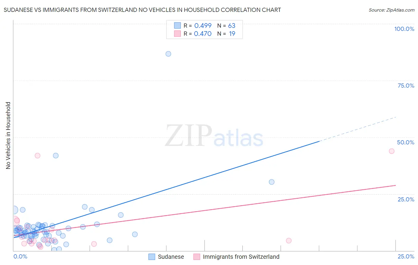 Sudanese vs Immigrants from Switzerland No Vehicles in Household