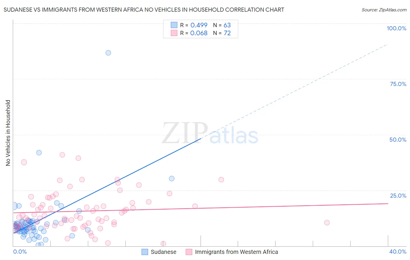 Sudanese vs Immigrants from Western Africa No Vehicles in Household