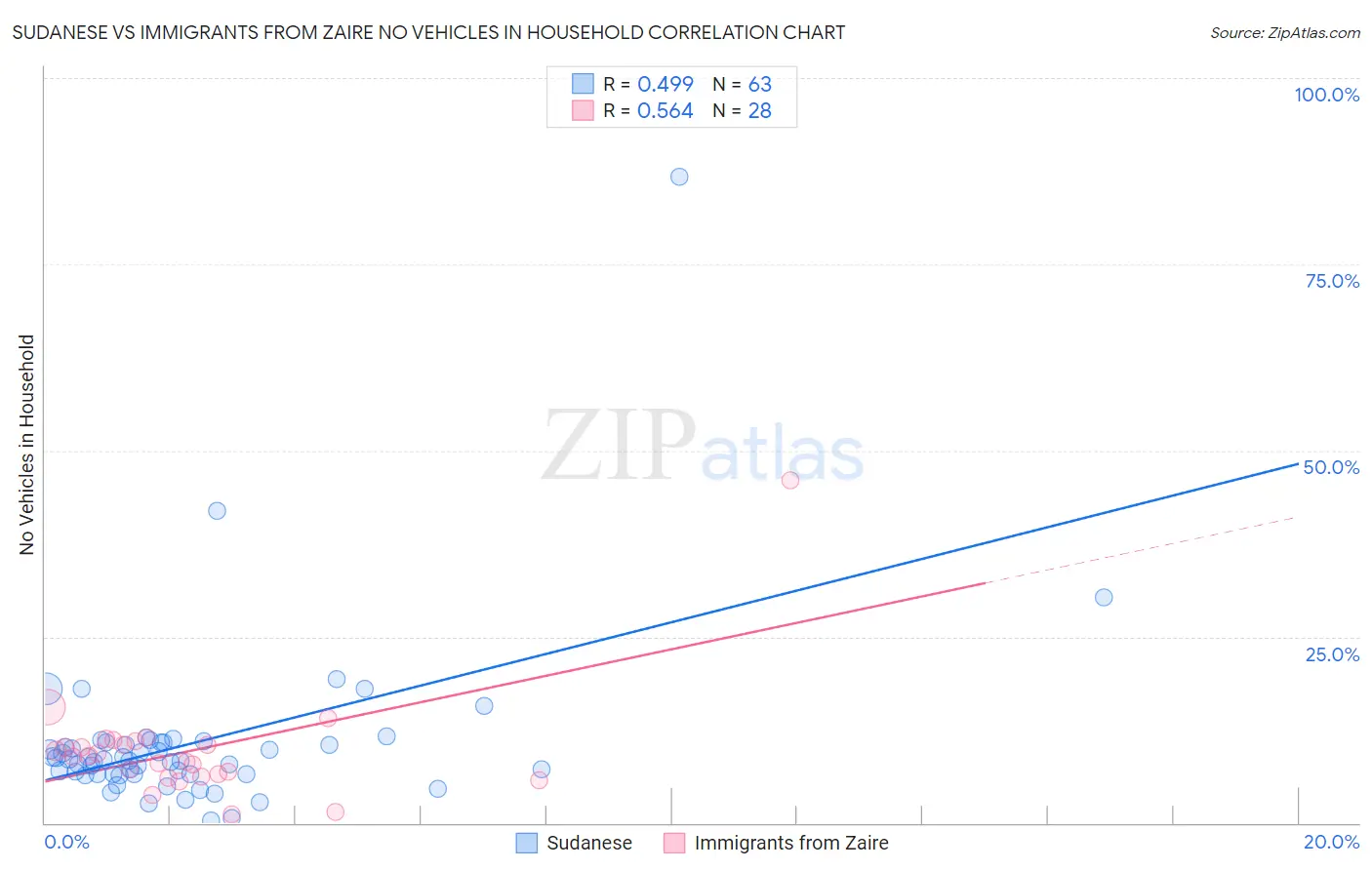 Sudanese vs Immigrants from Zaire No Vehicles in Household
