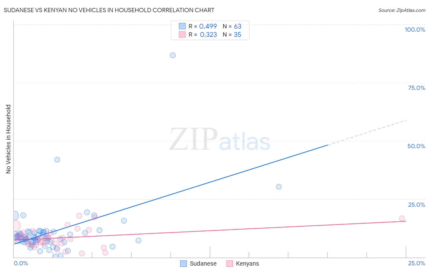 Sudanese vs Kenyan No Vehicles in Household