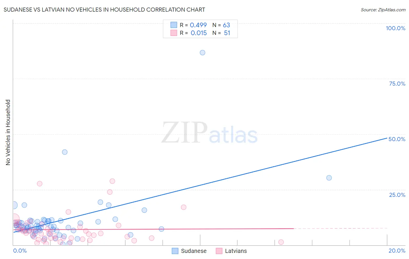 Sudanese vs Latvian No Vehicles in Household