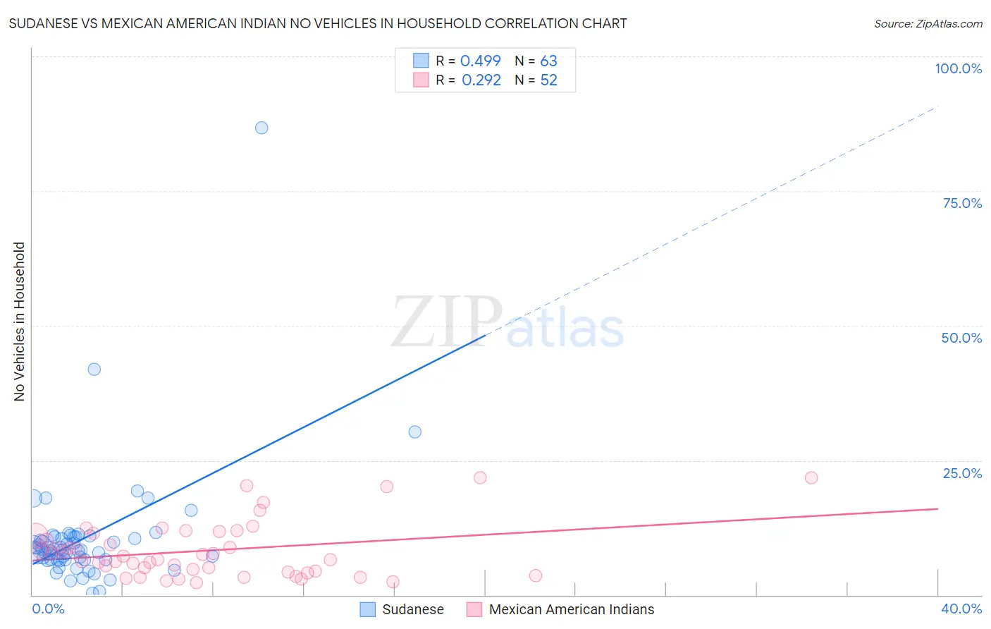 Sudanese vs Mexican American Indian No Vehicles in Household