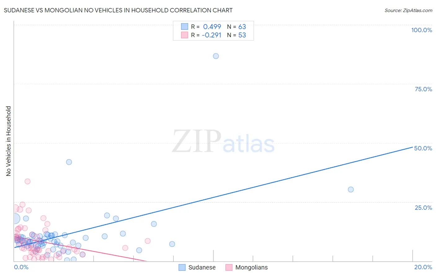 Sudanese vs Mongolian No Vehicles in Household