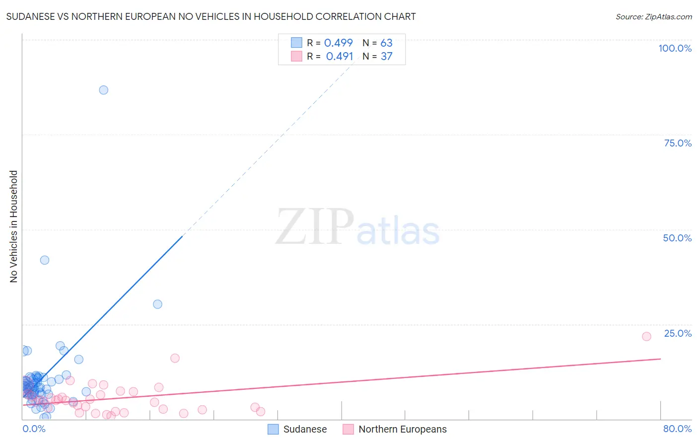 Sudanese vs Northern European No Vehicles in Household