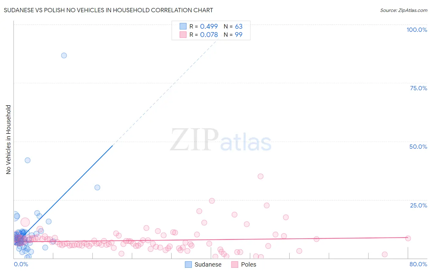 Sudanese vs Polish No Vehicles in Household