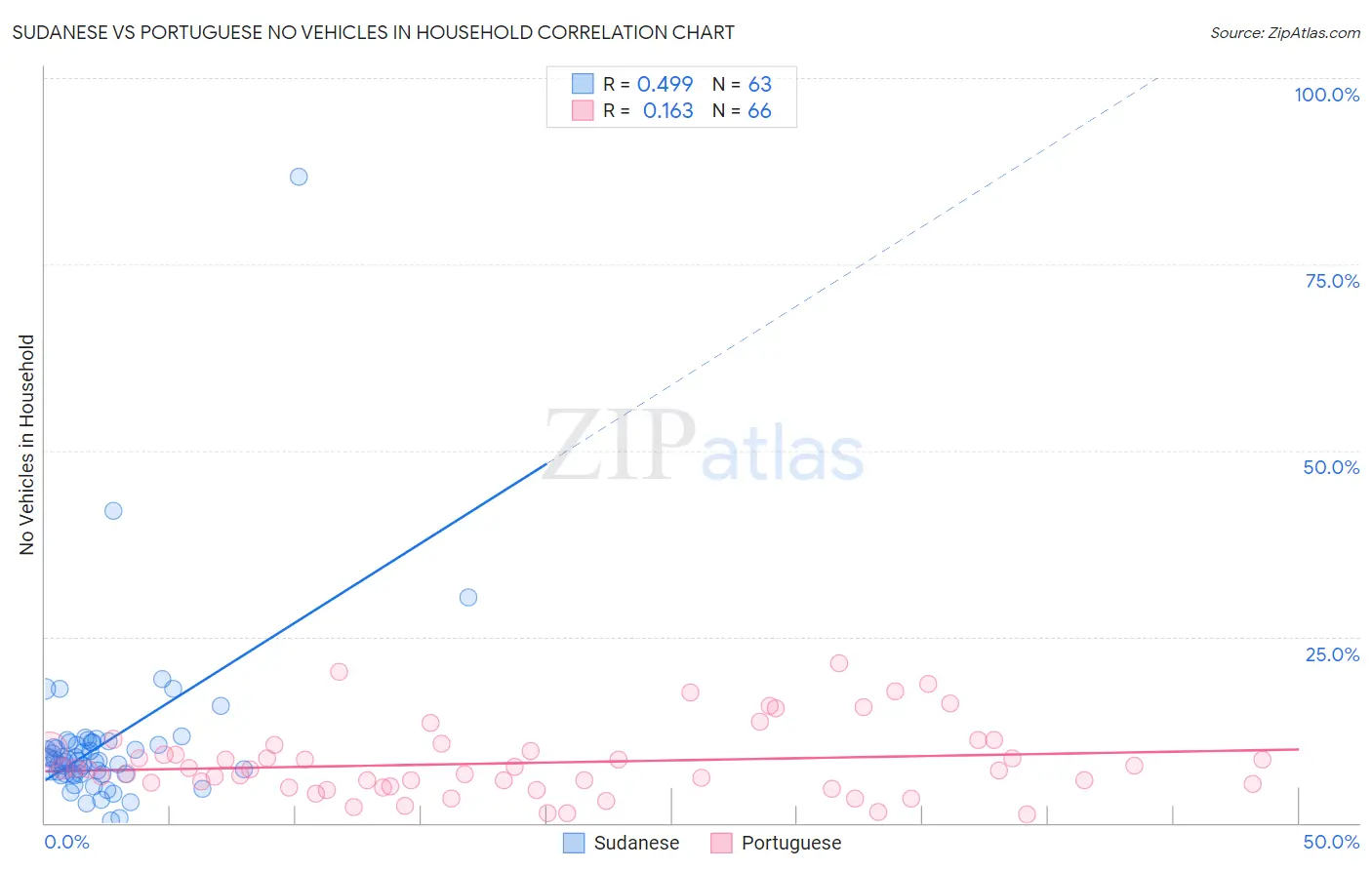 Sudanese vs Portuguese No Vehicles in Household