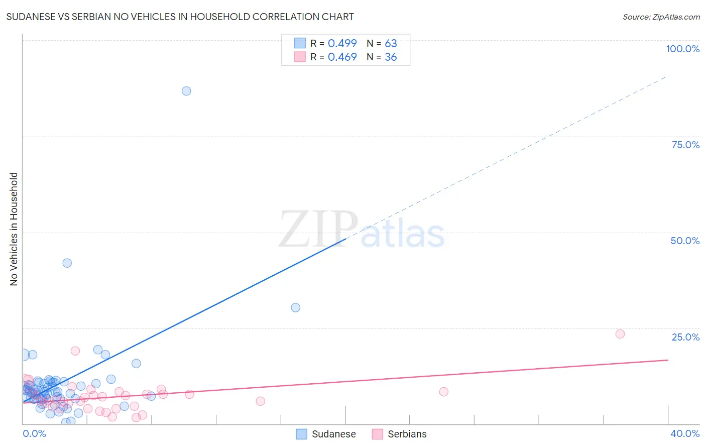 Sudanese vs Serbian No Vehicles in Household