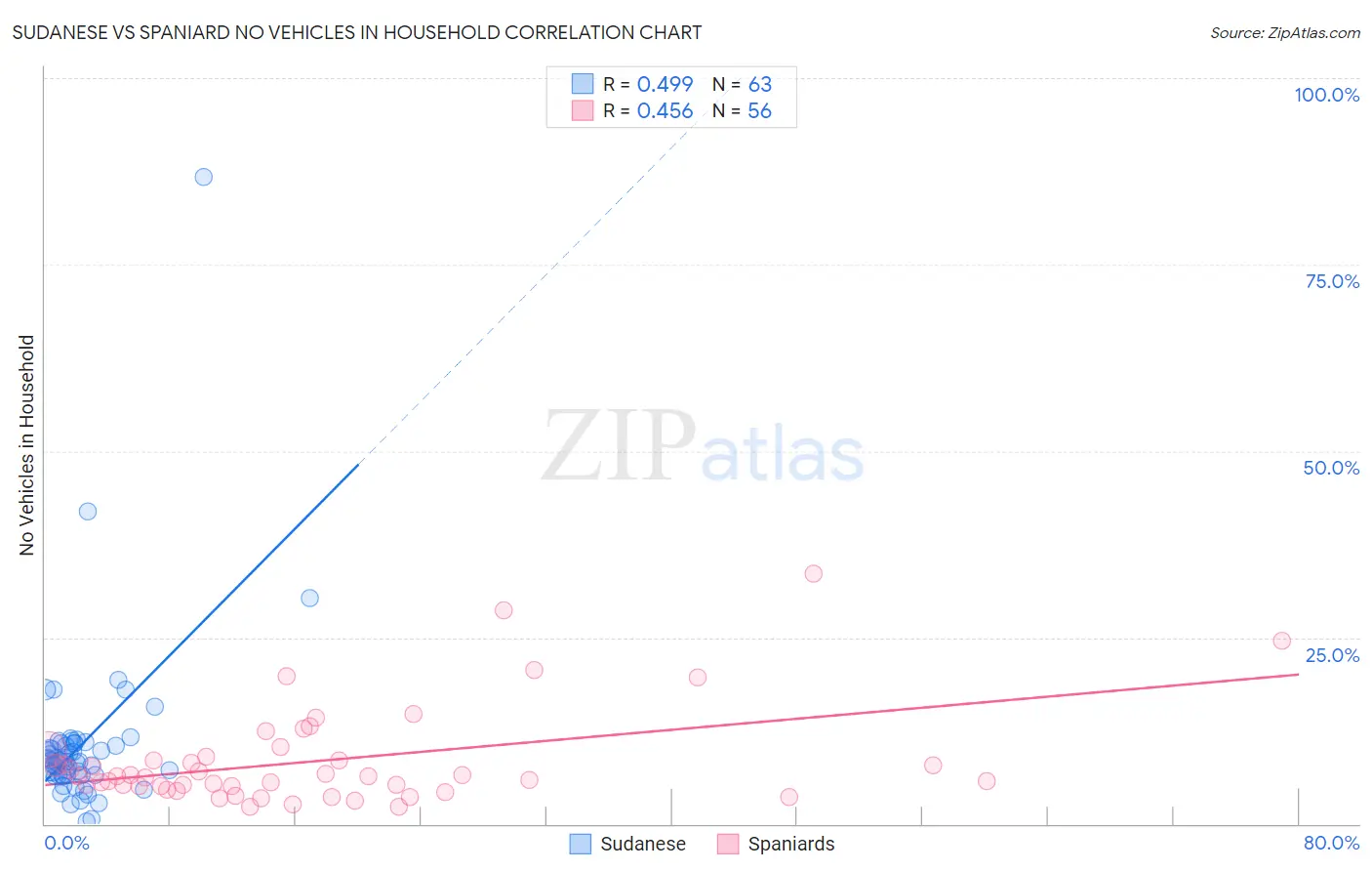 Sudanese vs Spaniard No Vehicles in Household