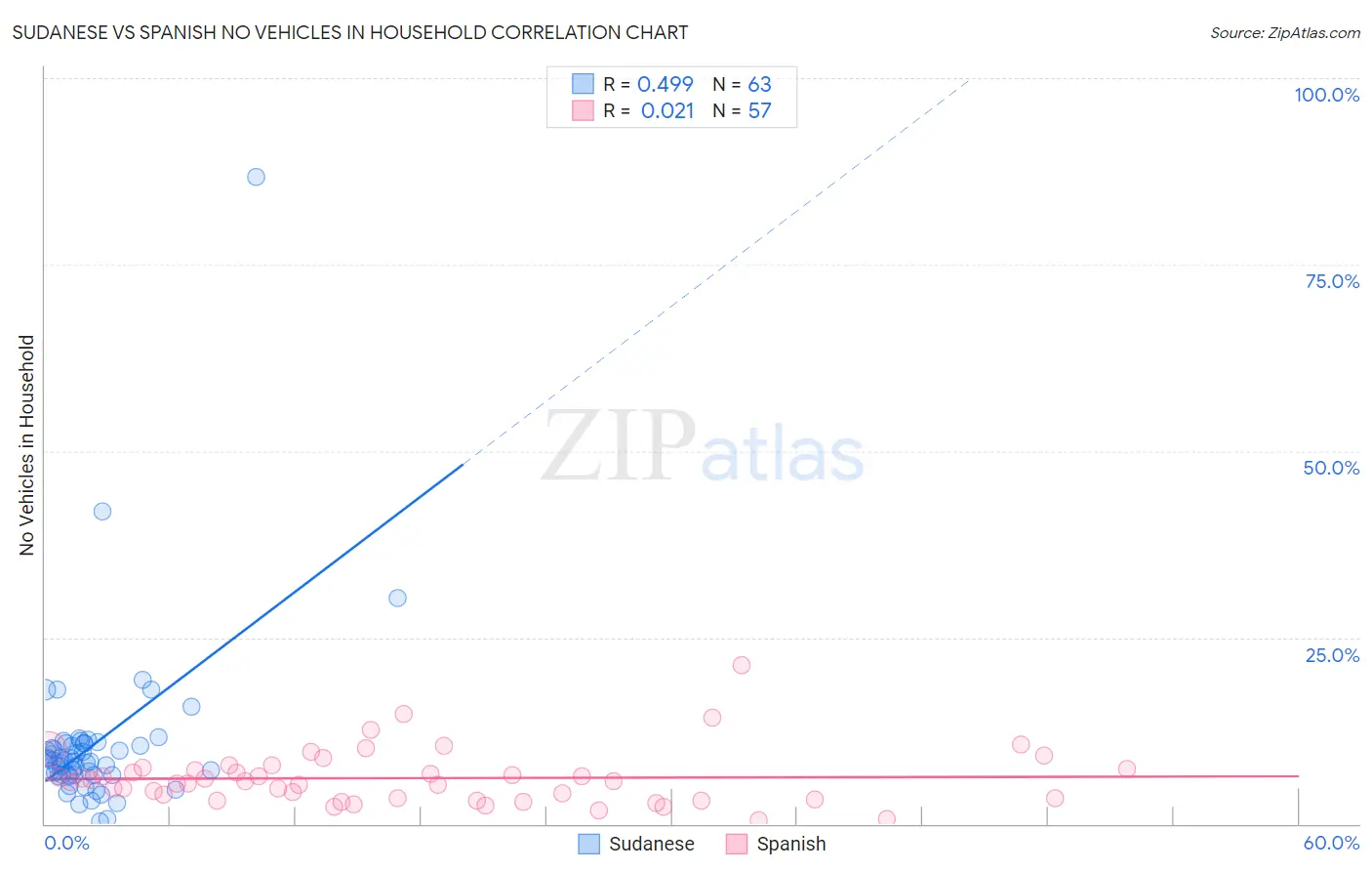 Sudanese vs Spanish No Vehicles in Household