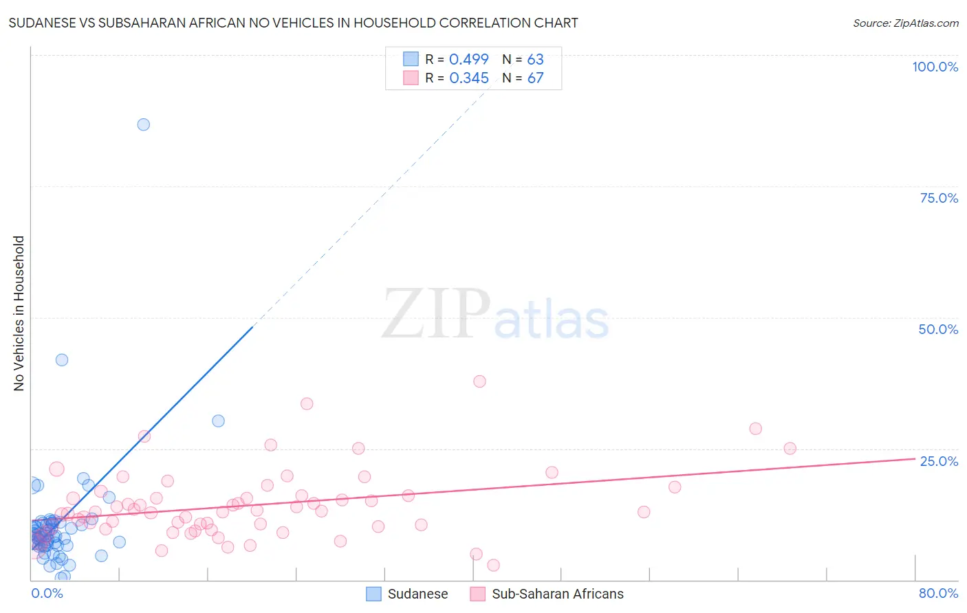 Sudanese vs Subsaharan African No Vehicles in Household