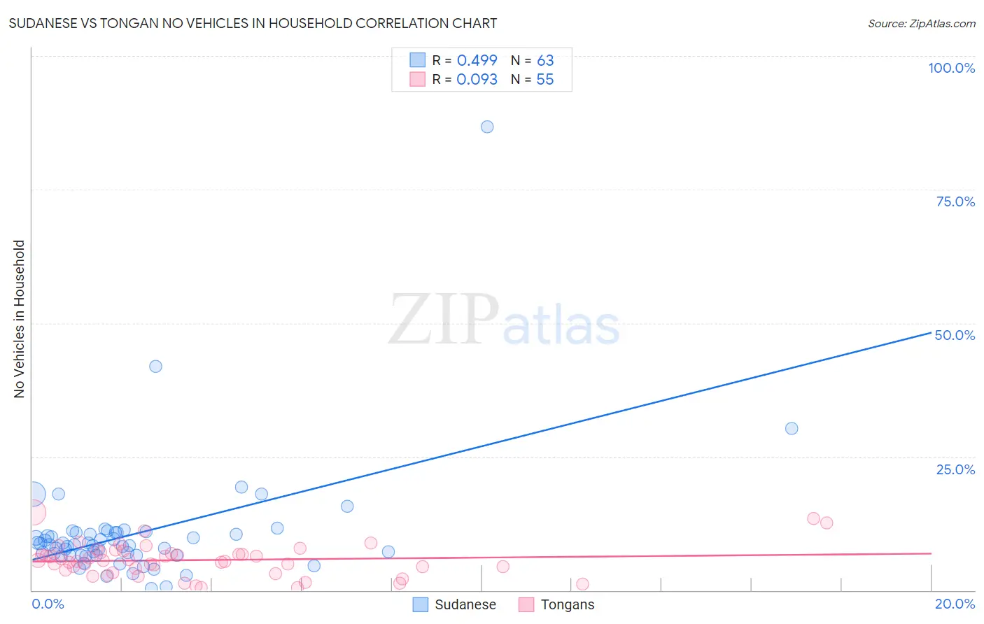 Sudanese vs Tongan No Vehicles in Household